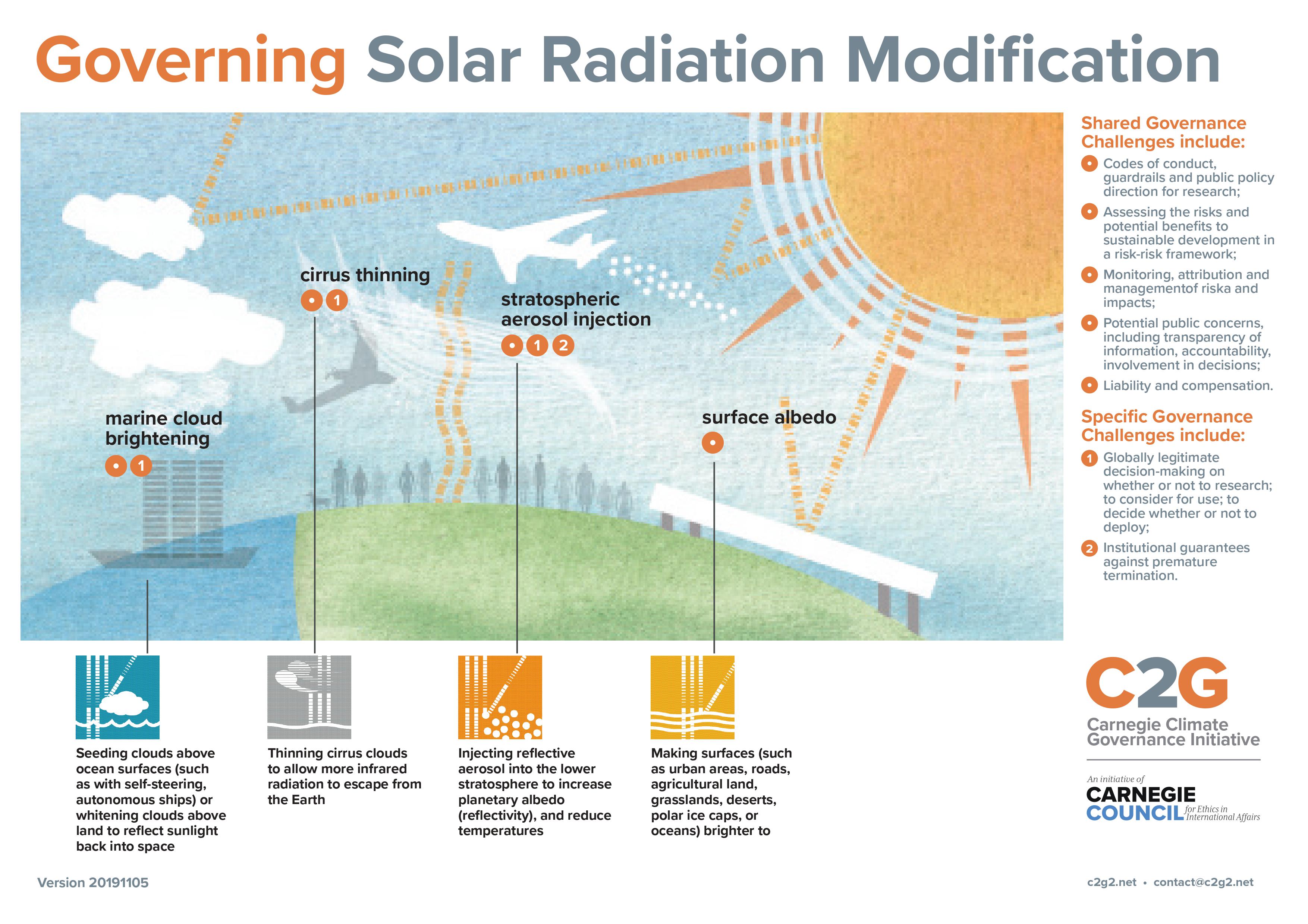 Sun Radiation Diagram